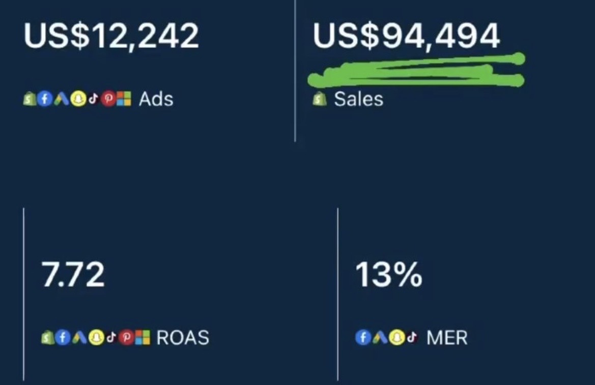 Dashboard: $12,242 ad spend, $94,494 sales, 7.72 ROAS